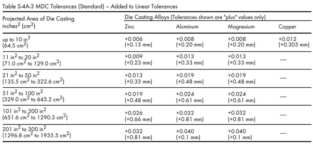 Figure 06 Standard Tolerances for Moving Die Component